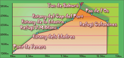 Cross Section of a route